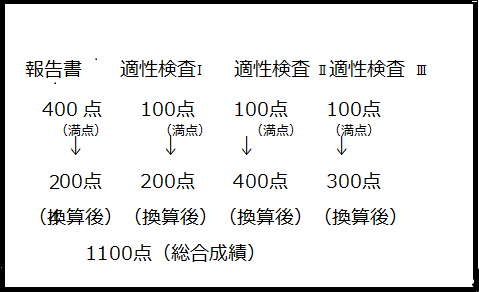 令和2年度配点割合富士附属中学